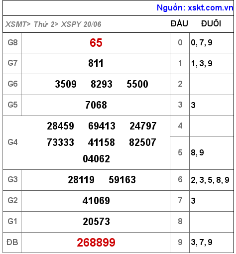 Kết quả XSPY ngày 20-6-2022