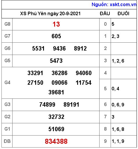 XSPY ngày 20-9-2021 XSPY ngày 20-9-2021