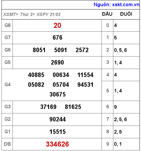 Kết quả XSPY ngày 21-2-2022
