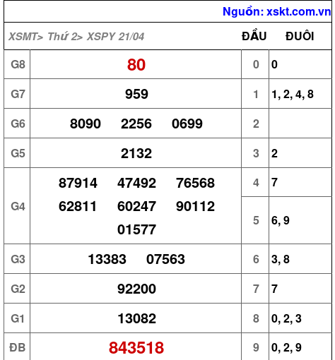 XSPY ngày 21-4-2025