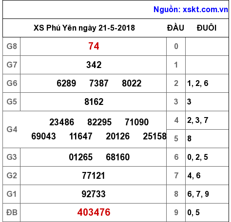 XSPY ngày 21-5-2018