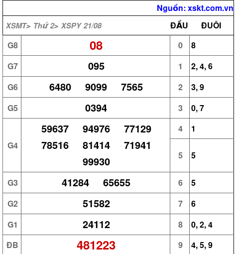 Kết quả XSPY ngày 21-8-2023