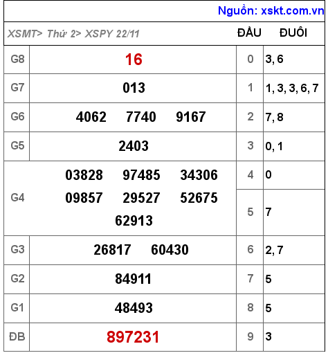 XSPY ngày 22-11-2021 XSPY ngày 22-11-2021