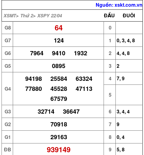 XSPY ngày 22-4-2024