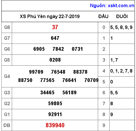XSPY ngày 22-7-2019 XSPY ngày 22-7-2019