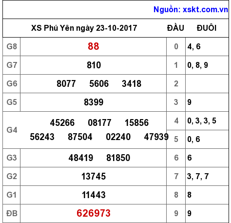 XSPY ngày 23-10-2017 XSPY ngày 23-10-2017