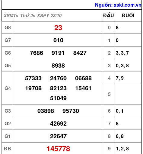 XSPY ngày 23-10-2023
