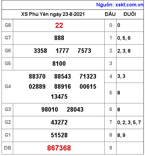 XSPY ngày 23-8-2021 XSPY ngày 23-8-2021