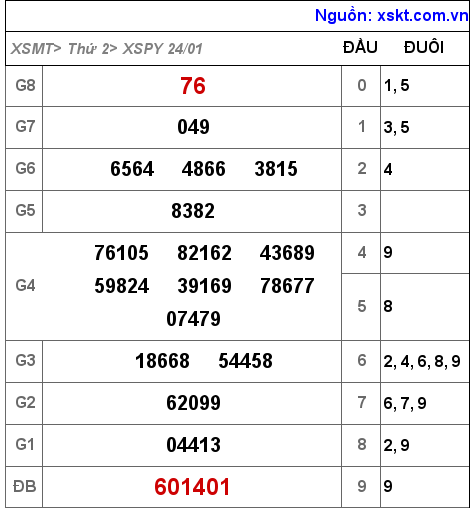 Kết quả XSPY ngày 24-1-2022