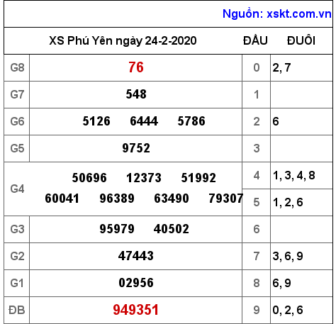 XSPY ngày 24-2-2020 XSPY ngày 24-2-2020