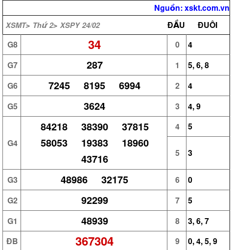 XSPY ngày 24-2-2025