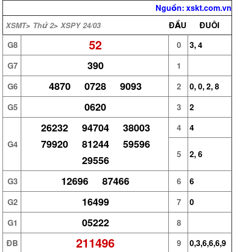 XSPY ngày 24-3-2025