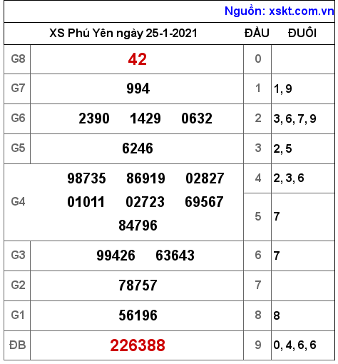 XSPY ngày 25-1-2021