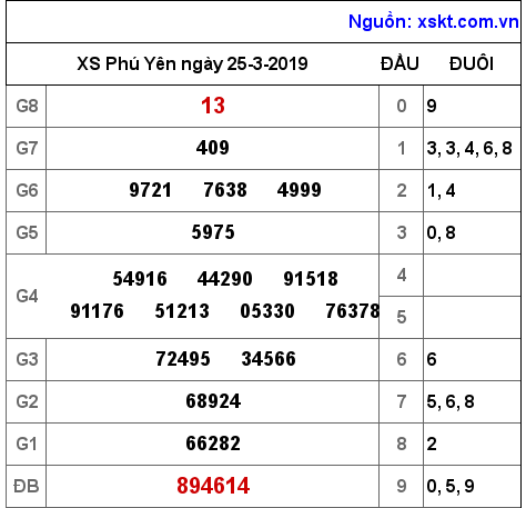 XSPY ngày 25-3-2019 XSPY ngày 25-3-2019