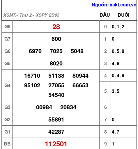 XSPY ngày 25-3-2024