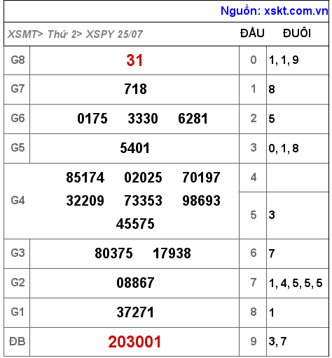 Kết quả XSPY ngày 25-7-2022