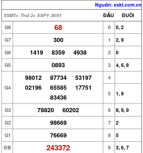 XSPY ngày 26-1-2026