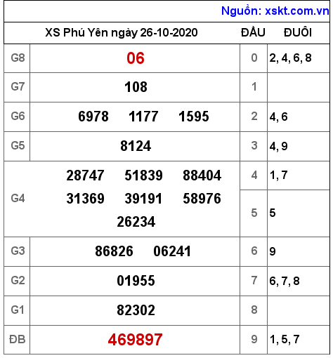 XSPY ngày 26-10-2020 XSPY ngày 26-10-2020