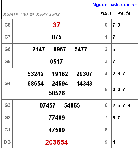 Kết quả XSPY ngày 26-12-2022