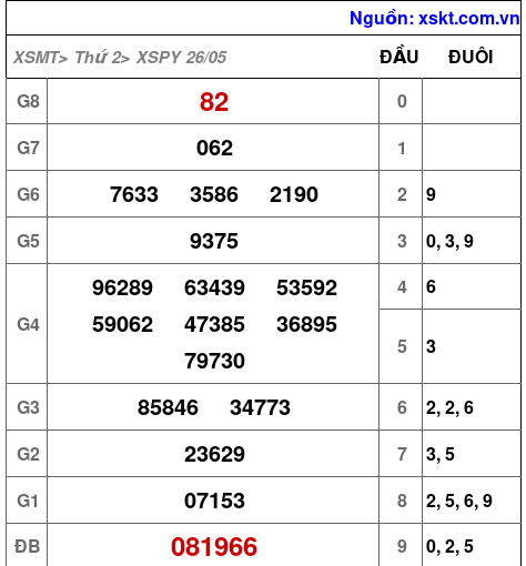 Kết quả XSPY ngày 26-5-2025
