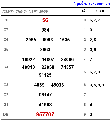 Kết quả XSPY ngày 26-9-2022