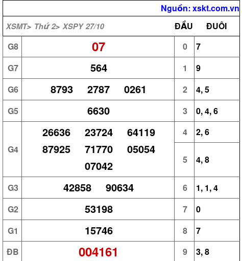 XSPY ngày 27-10-2025