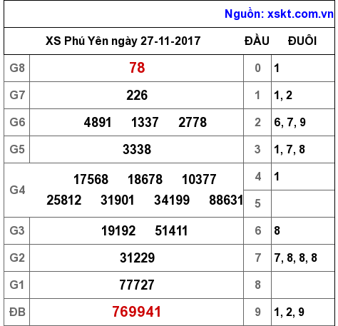 XSPY ngày 27-11-2017 XSPY ngày 27-11-2017