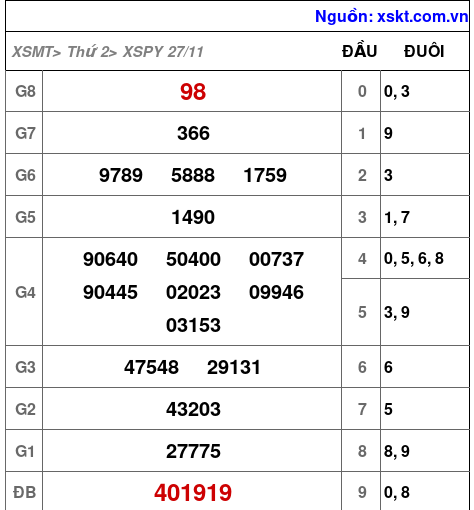 XSPY ngày 27-11-2023