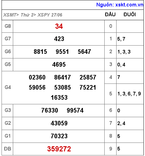 Kết quả XSPY ngày 27-6-2022
