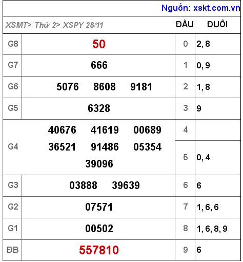 Kết quả XSPY ngày 28-11-2022
