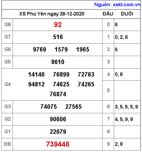XSPY ngày 28-12-2020