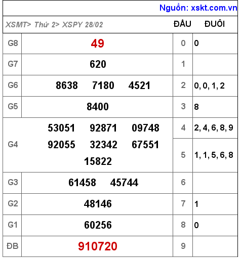 Kết quả XSPY ngày 28-2-2022