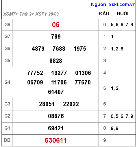 Kết quả XSPY ngày 28-3-2022