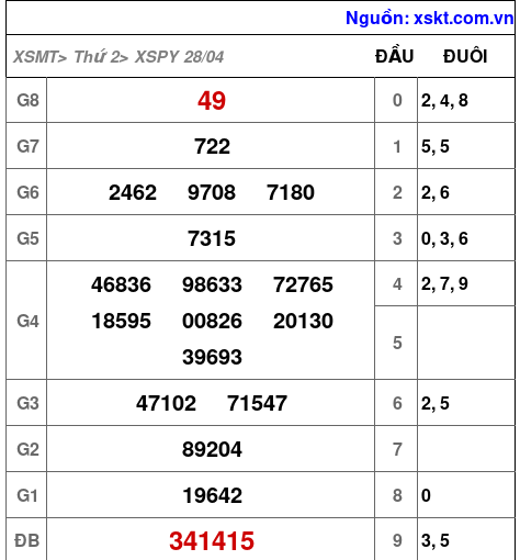 XSPY ngày 28-4-2025