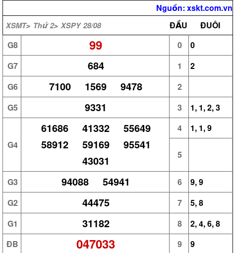 Kết quả XSPY ngày 28-8-2023