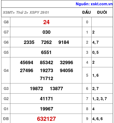 XSPY ngày 29-1-2024