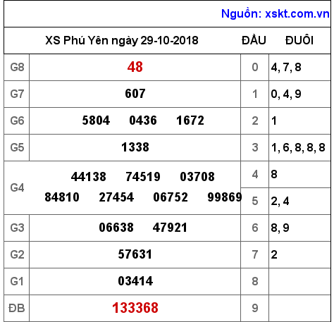 XSPY ngày 29-10-2018 XSPY ngày 29-10-2018