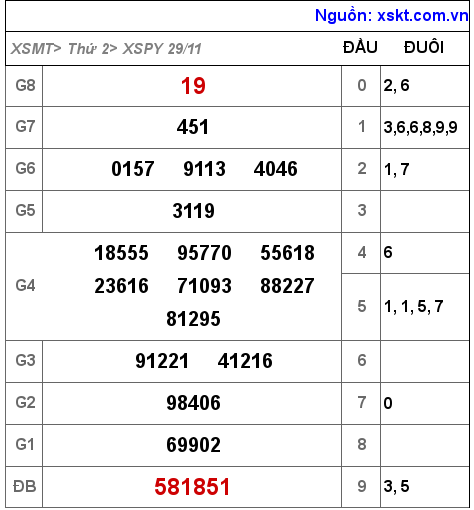 XSPY ngày 29-11-2021 XSPY ngày 29-11-2021