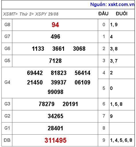 Kết quả XSPY ngày 29-8-2022