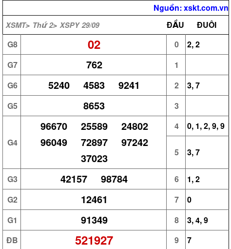XSPY ngày 29-9-2025