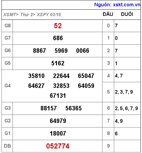 Kết quả XSPY ngày 3-10-2022