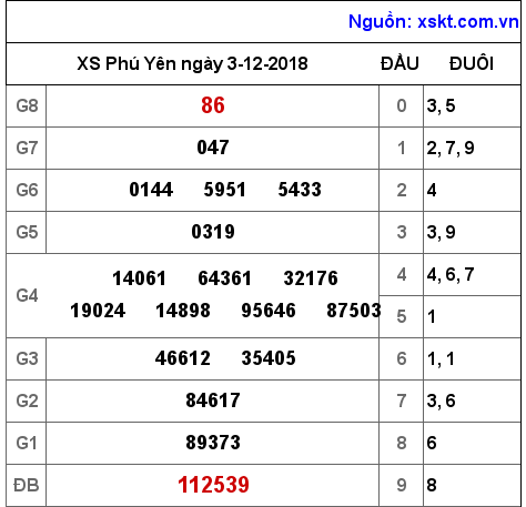 XSPY ngày 3-12-2018 XSPY ngày 3-12-2018