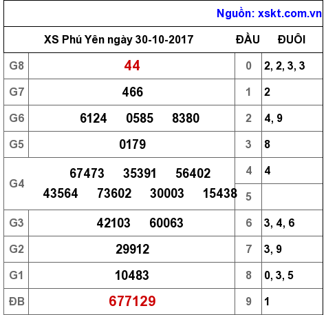 XSPY ngày 30-10-2017 XSPY ngày 30-10-2017