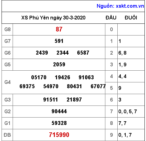 XSPY ngày 30-3-2020 XSPY ngày 30-3-2020