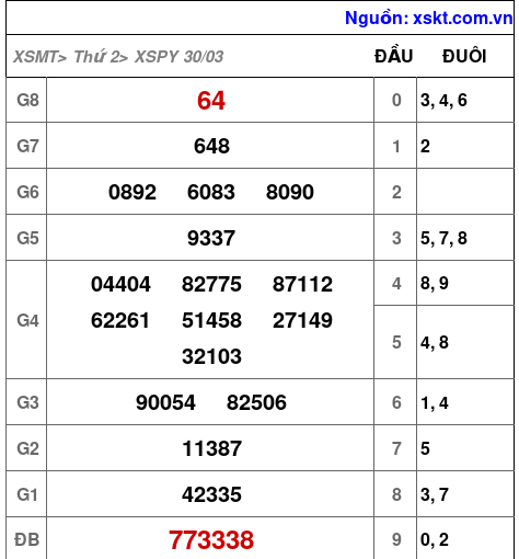 XSPY ngày 30-3-2026