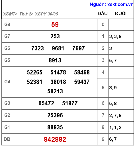 Kết quả XSPY ngày 30-5-2022