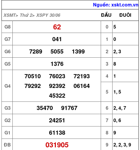 Kết quả XSPY ngày 30-6-2025