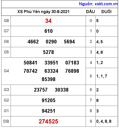 XSPY ngày 30-8-2021 XSPY ngày 30-8-2021