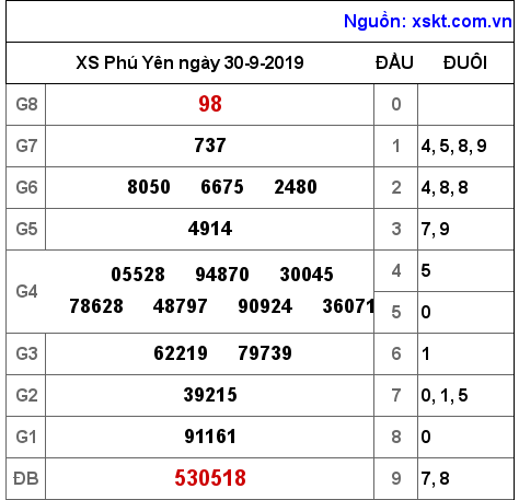 XSPY ngày 30-9-2019 XSPY ngày 30-9-2019