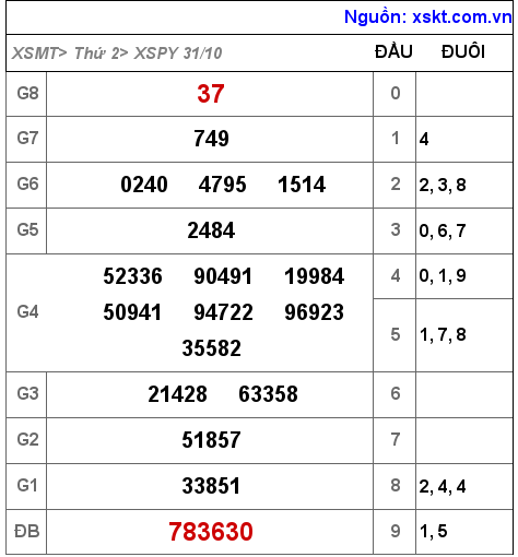 Kết quả XSPY ngày 31-10-2022